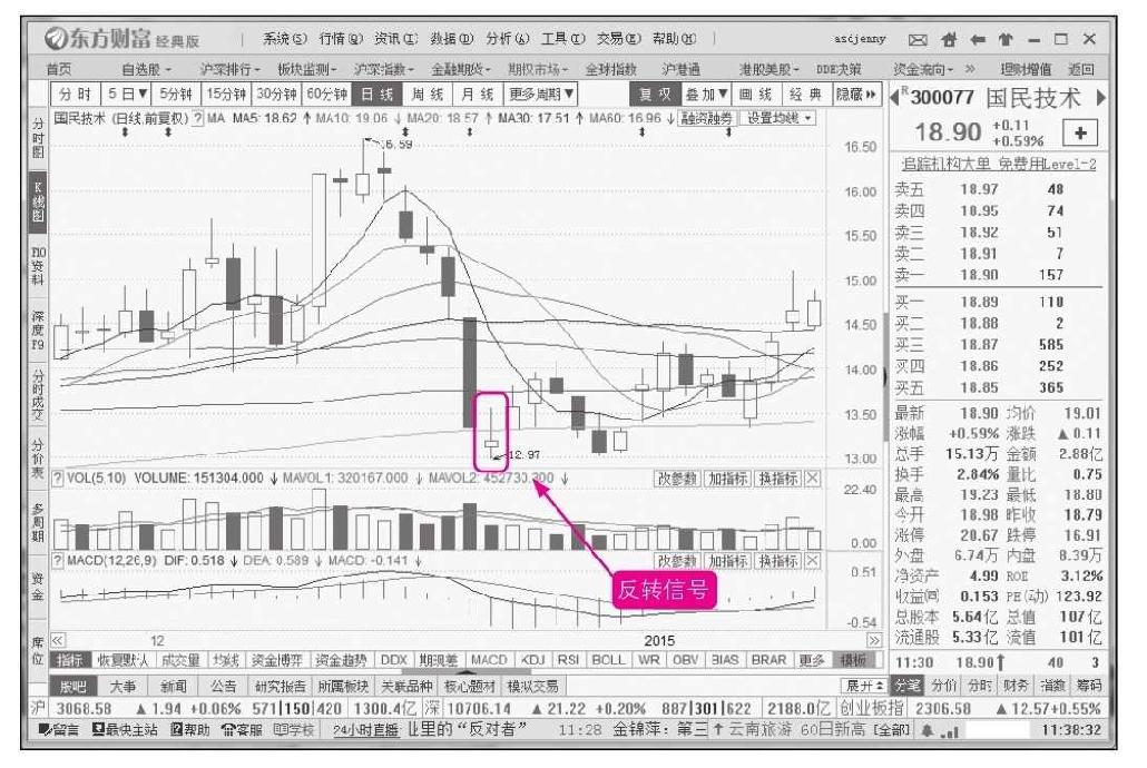 6.3 不同技术周期中的K线图