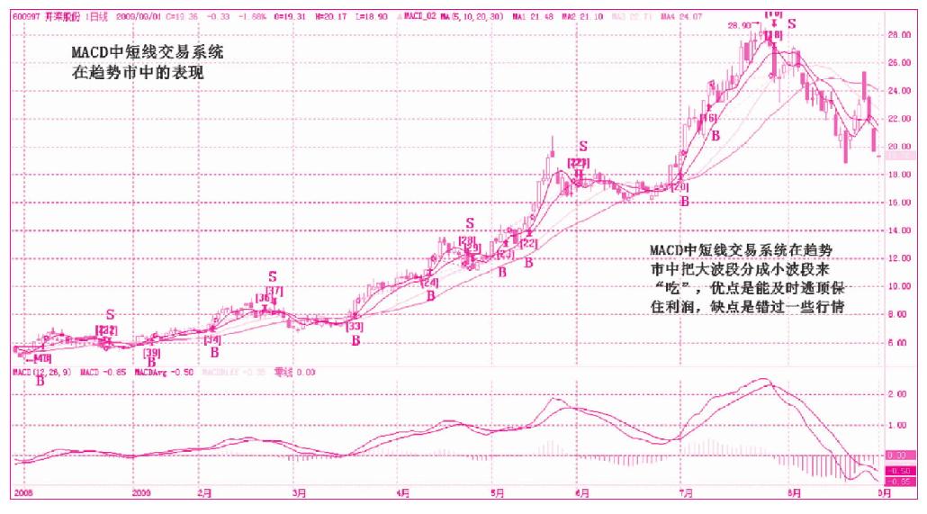 第八节　波段之秘——个股测试比较