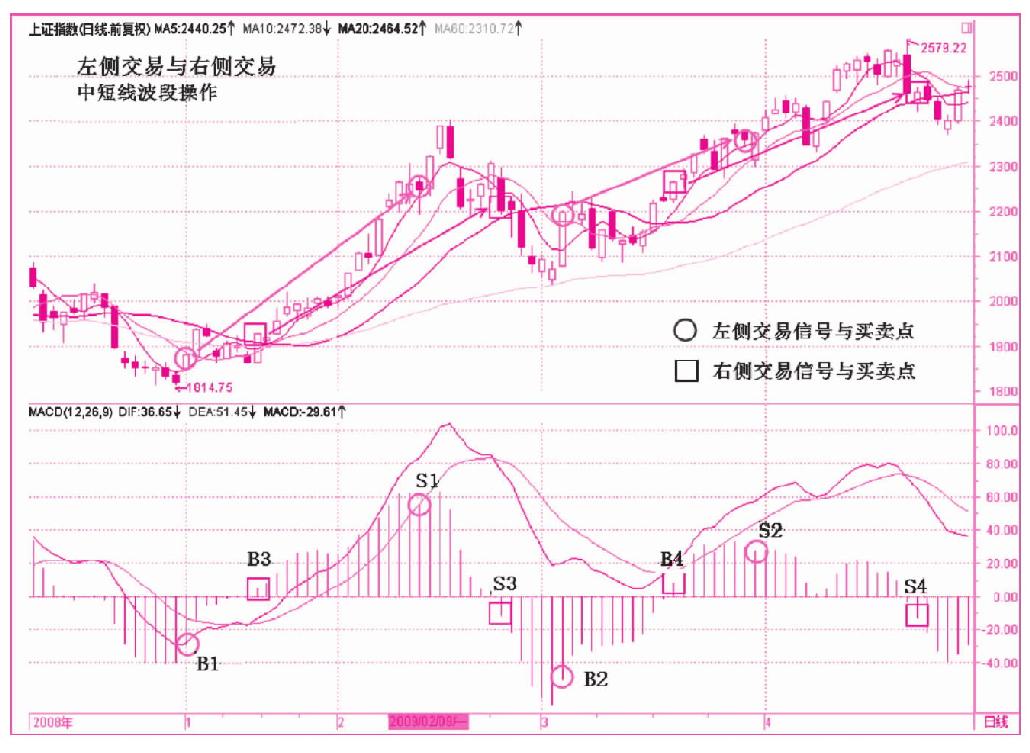 第五节　左侧交易与右侧交易