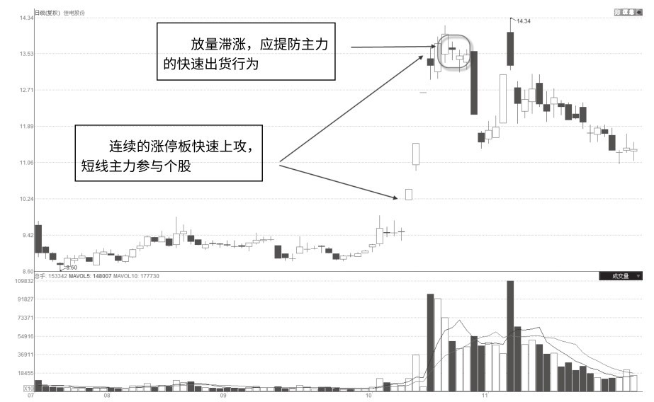 4.2 主力风格及操盘路线