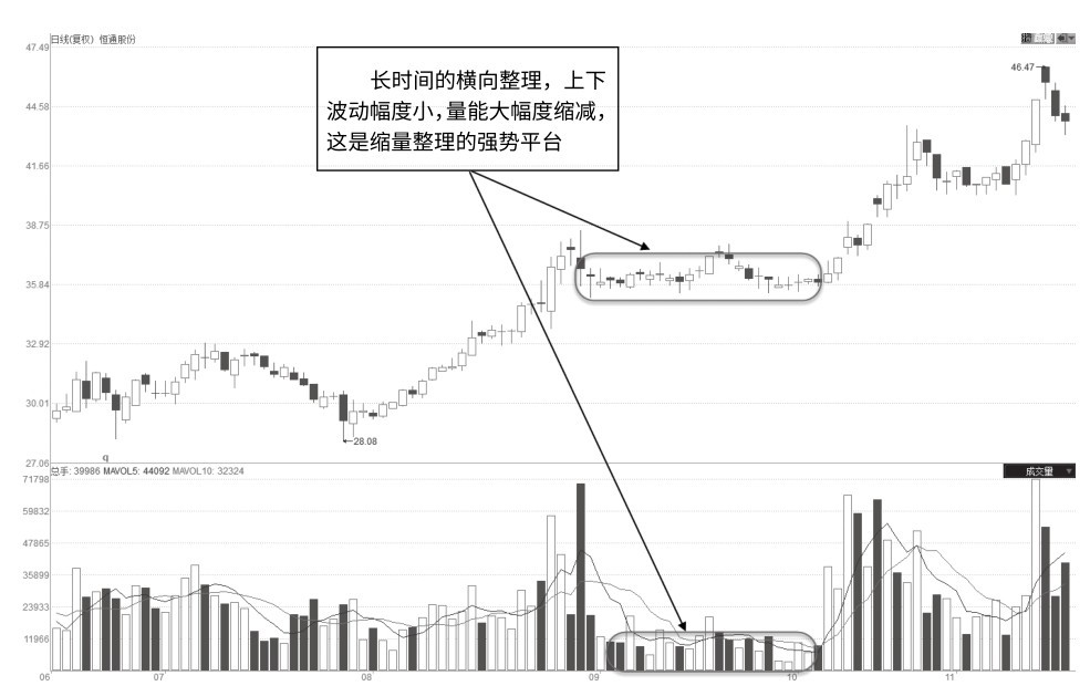 4.6 整理环节量价特征