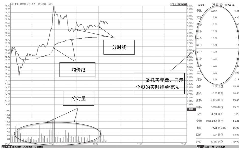 1.1 认识量价图