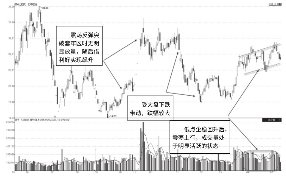 5.13 老主力股震荡活跃式量能