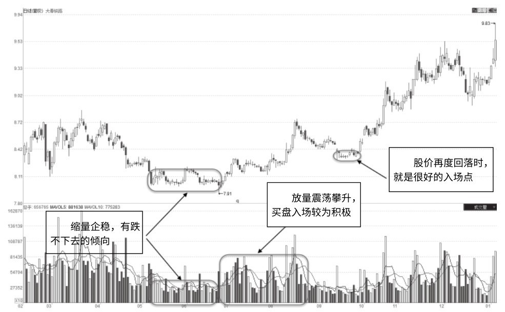 3.2 筑底及升势量能特征