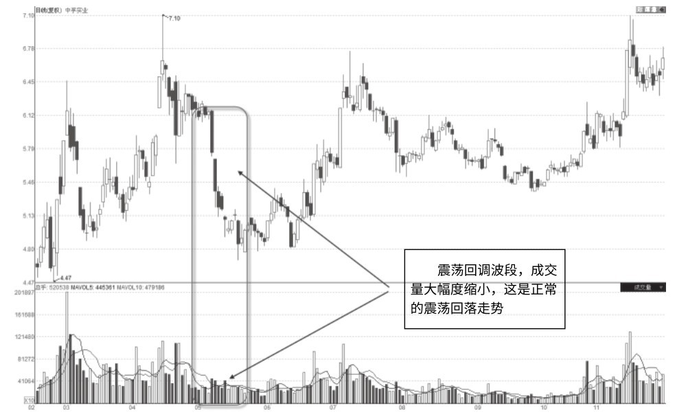 2.4 回调走势中的缩量