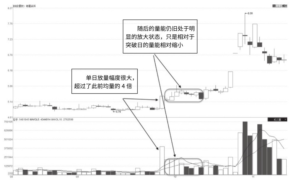 3.5 趋势关键点量能特征