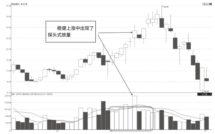 6.4 放量上涨中探头式量能