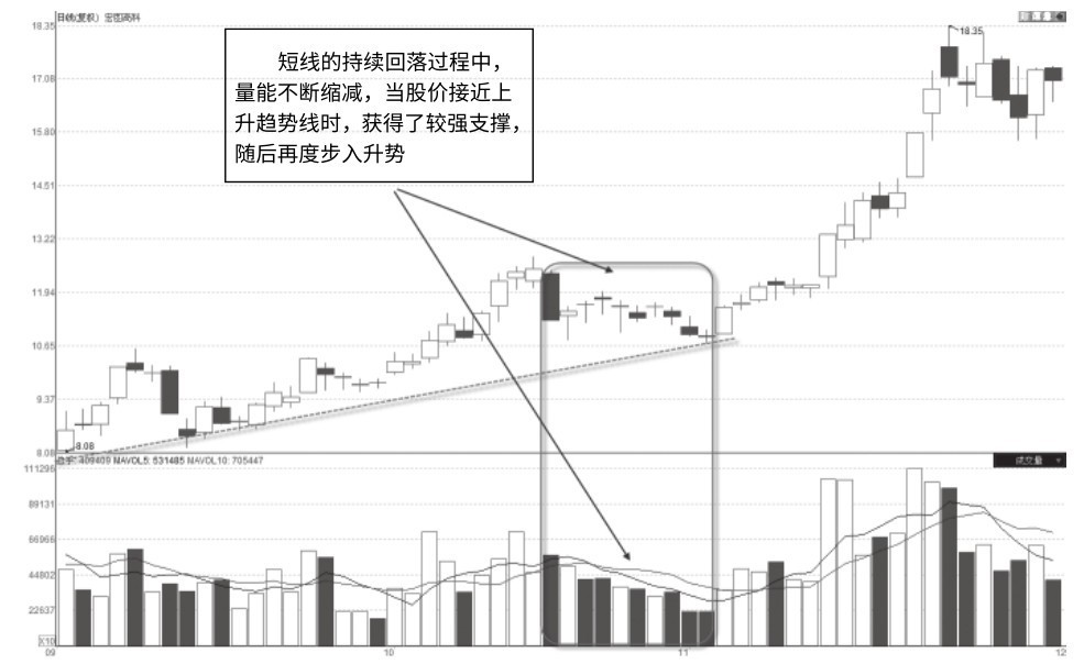 2.4 回调走势中的缩量