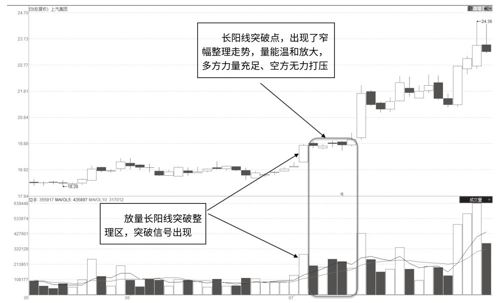 5.2 长阳突破点极窄幅放量整理