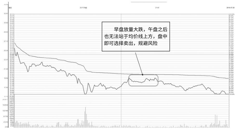 6.9 穿越式长阴放量反转