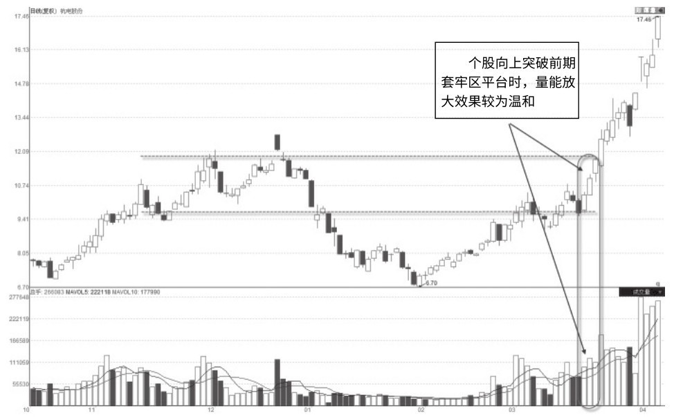 2.1 温和式放量