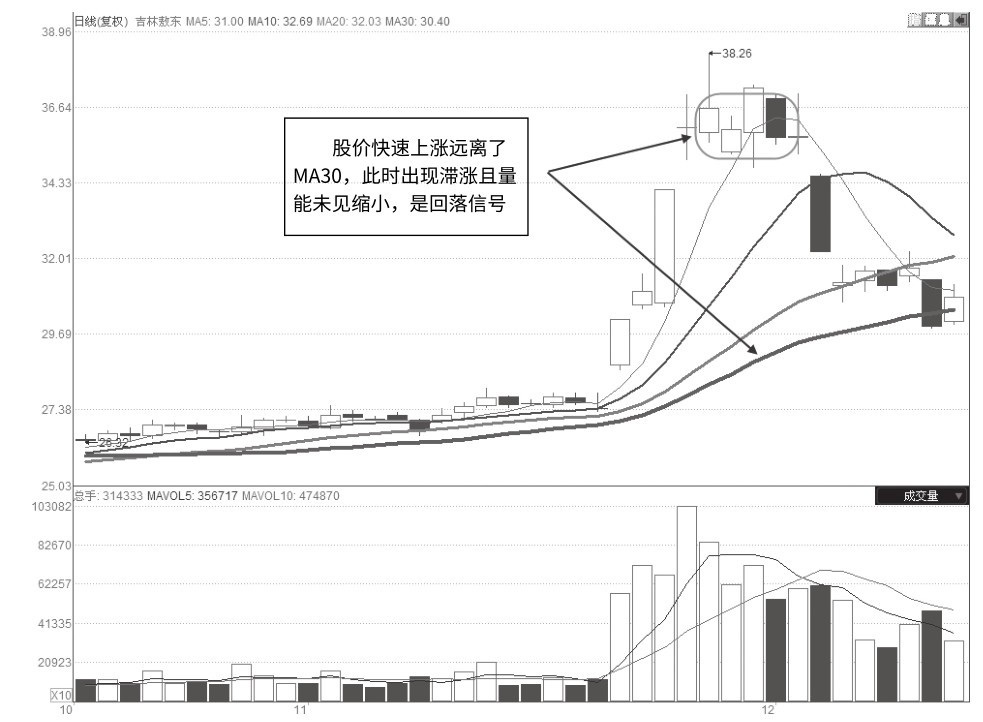 3.1 格氏均线法则量价实战