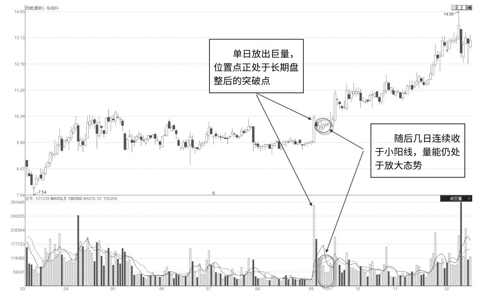 4.3 吸筹环节量价特征