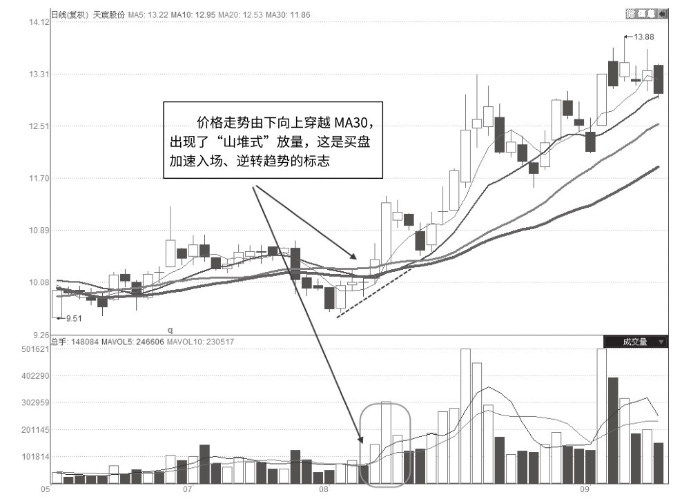 3.1 格氏均线法则量价实战