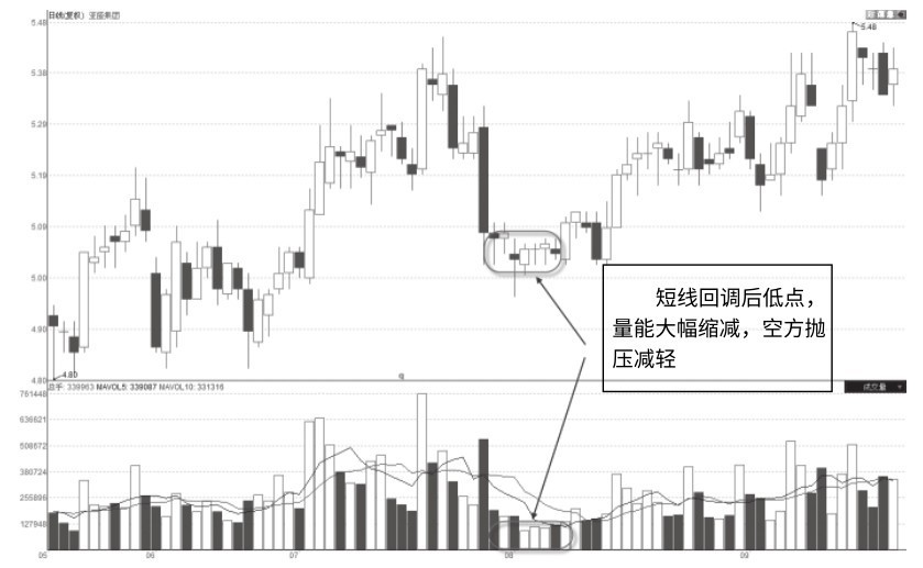 2.4 回调走势中的缩量