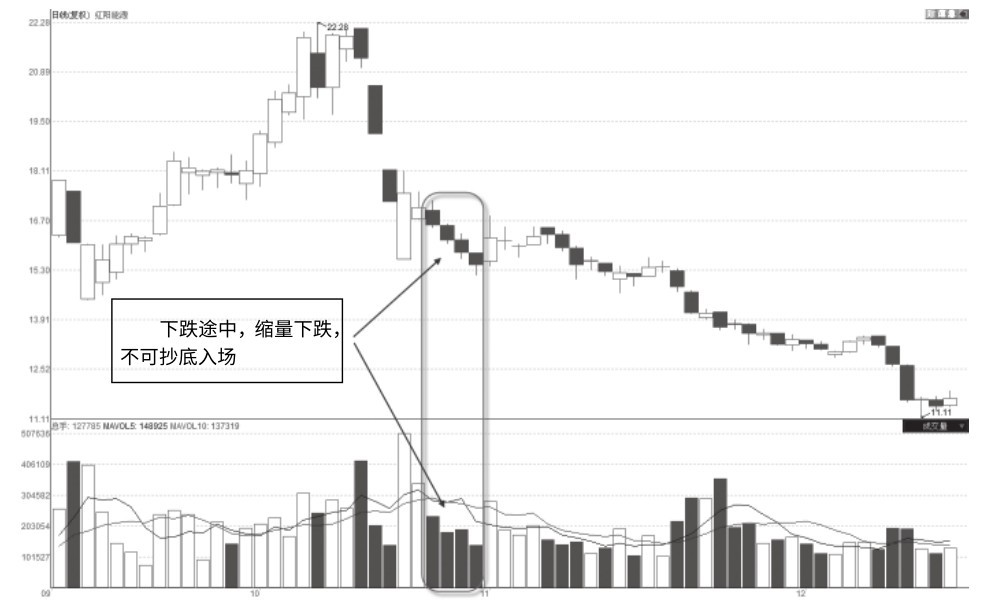 2.6 下跌途中的缩量