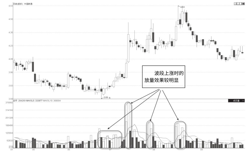 4.3 吸筹环节量价特征