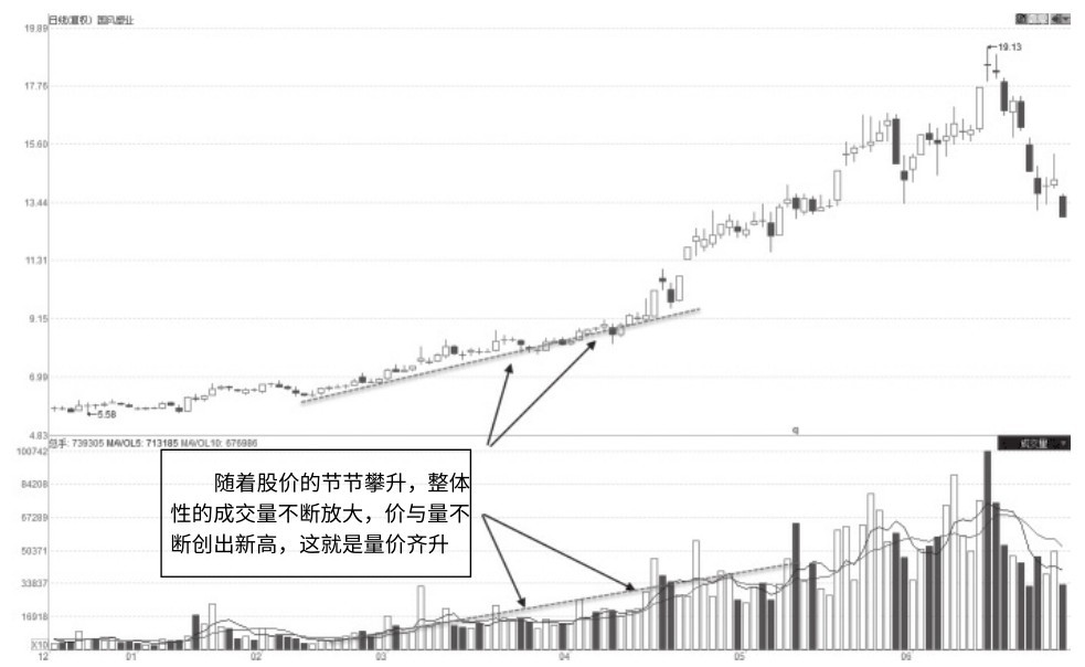 3.2 筑底及升势量能特征