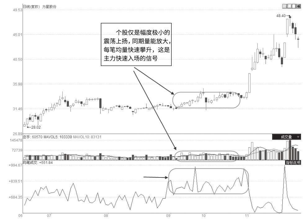 9.3 判断黑马股的启动