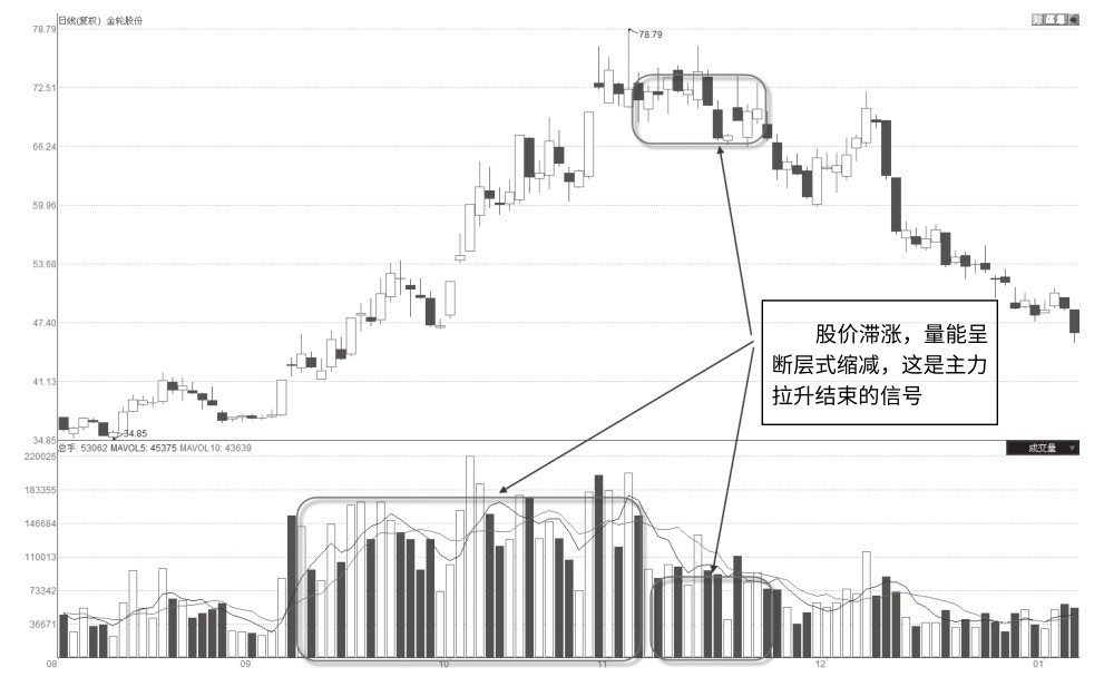 4.7 出货环节量价特征