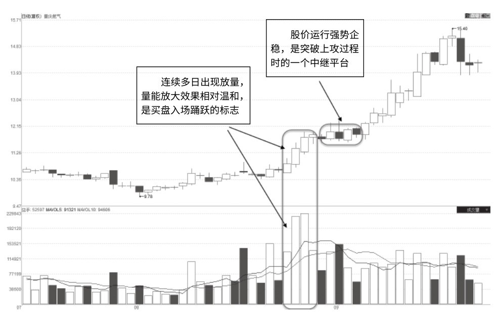 3.5 趋势关键点量能特征