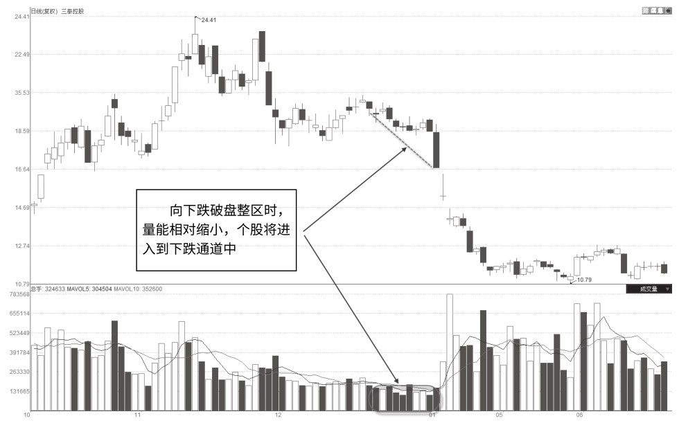 2.6 下跌途中的缩量