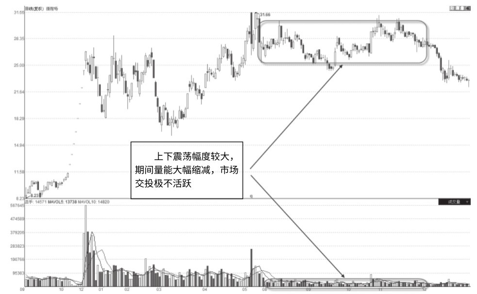 2.5 高位滞涨区的缩量