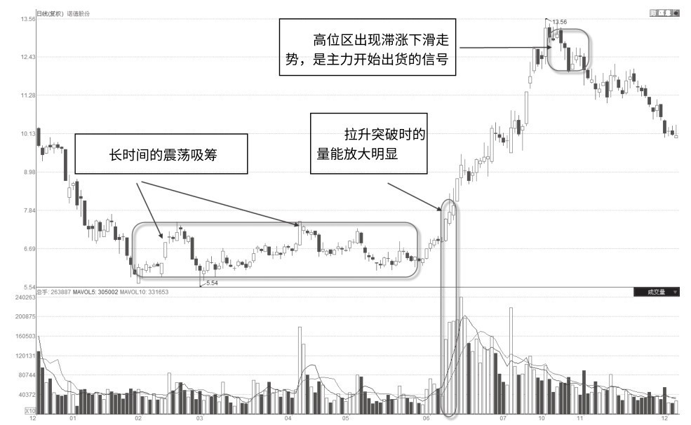 4.2 主力风格及操盘路线