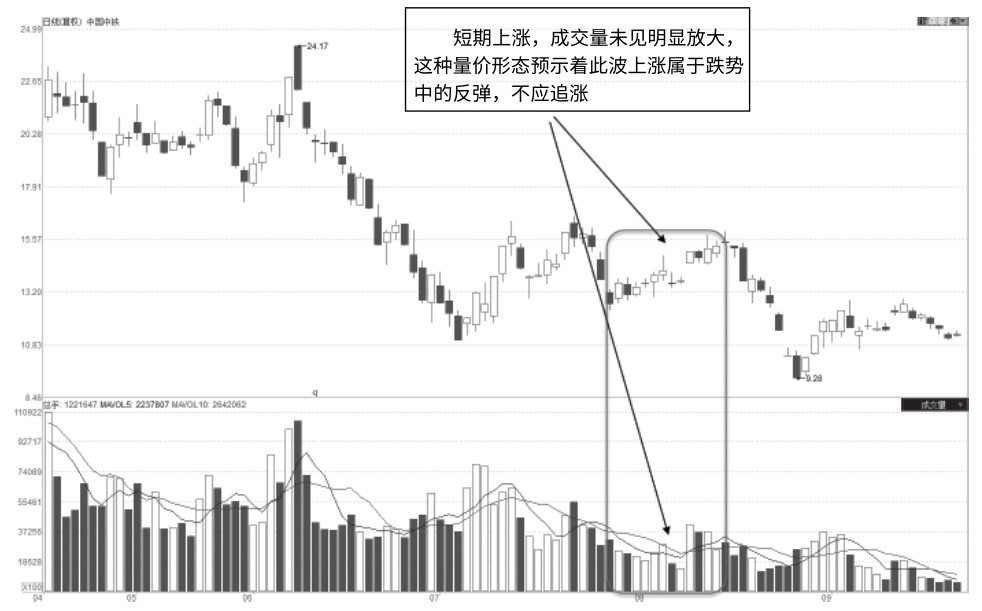 图3-18 中国中铁2015年4月至9月走势图