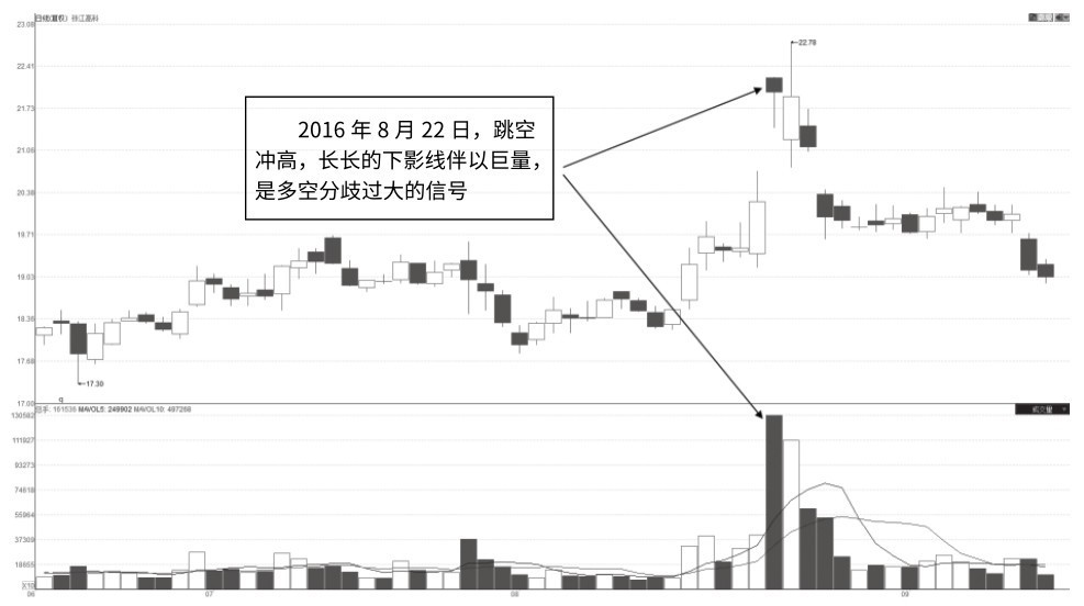 6.13 巨量的长下影线