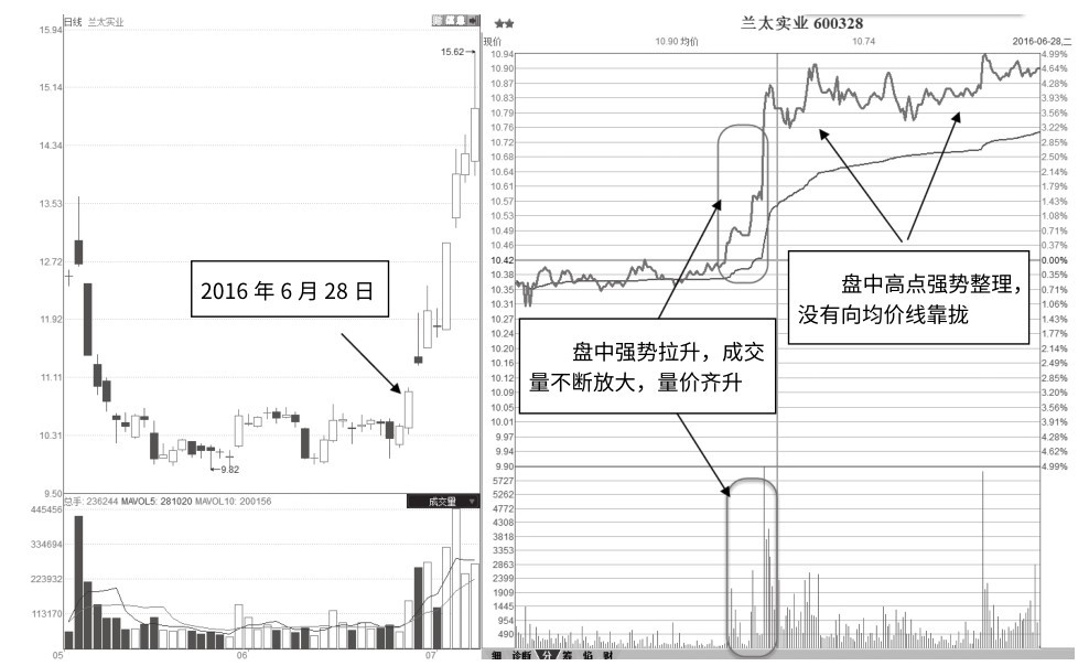 7.2 盘中量价齐升不回落