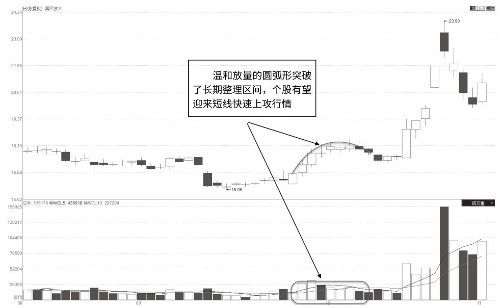 5.3 圆弧形突破套牢区温和放量