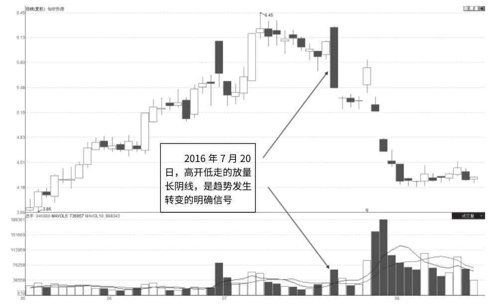 6.9 穿越式长阴放量反转