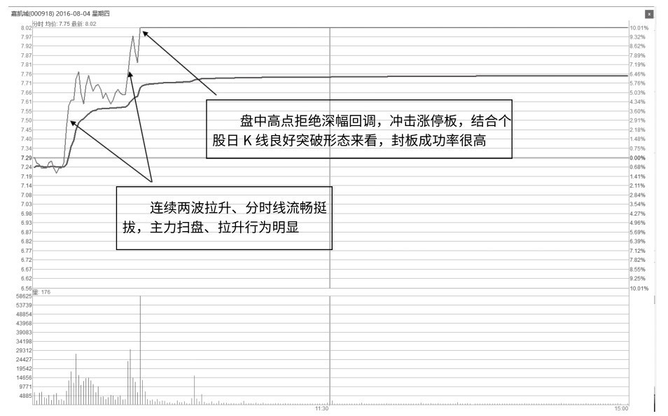 4.5 拉升环节量价特征