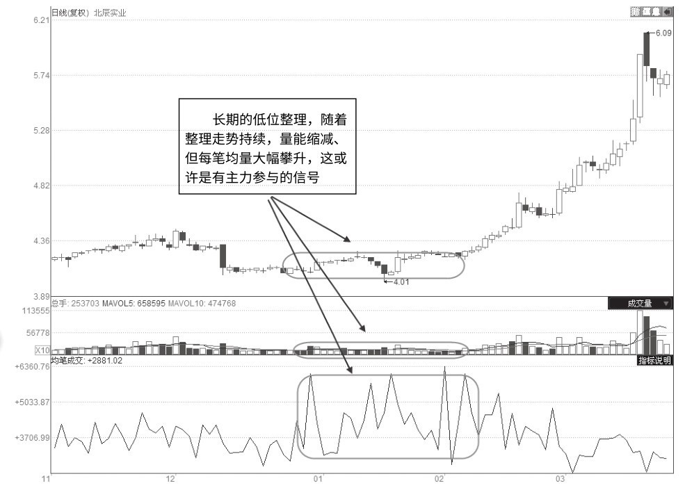 9.3 判断黑马股的启动