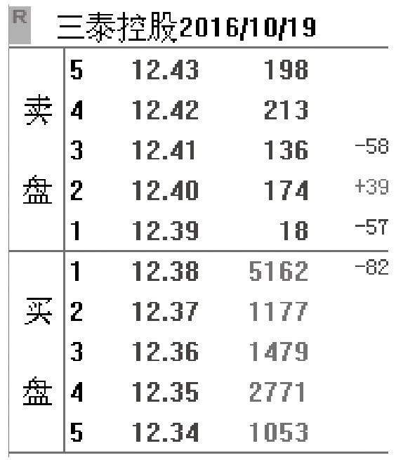 1.5 盘口中捕获异动股