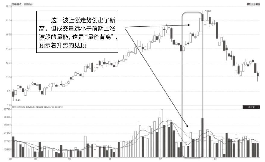 3.3 见顶及筑顶量能特征