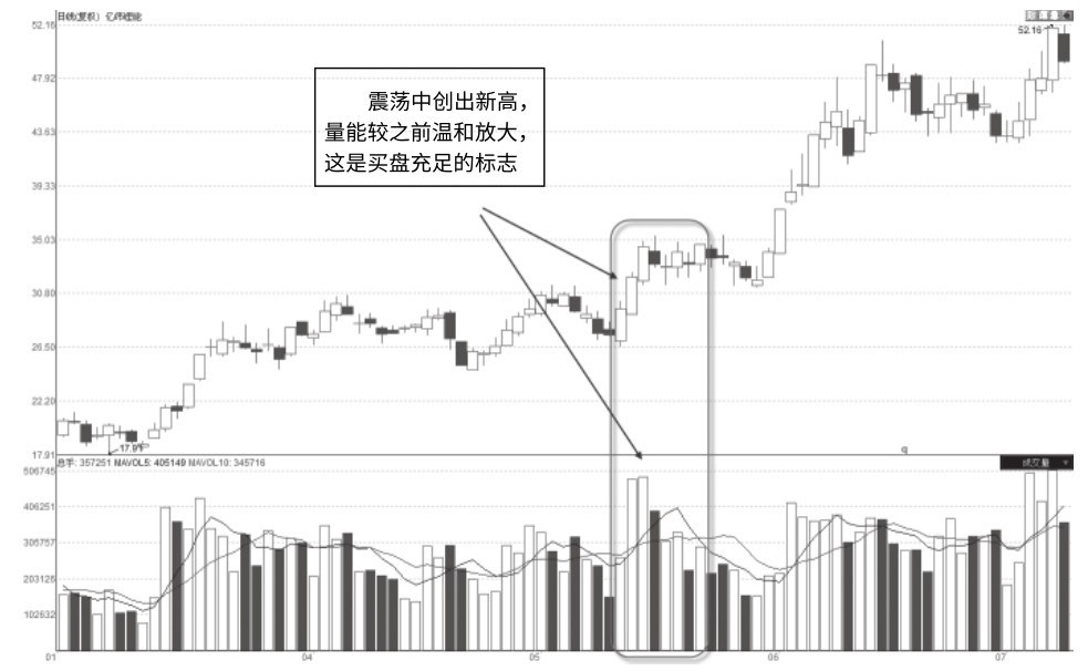 2.1 温和式放量