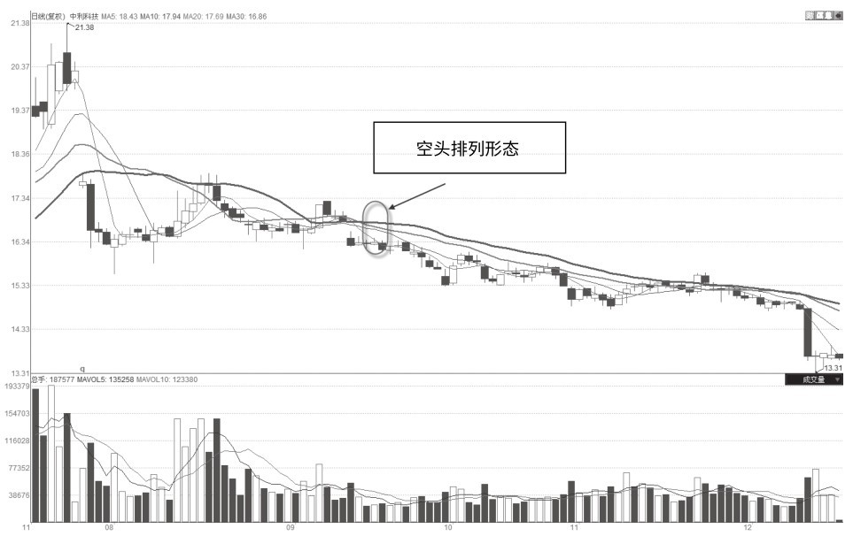 1.4 均线与趋势运行环节