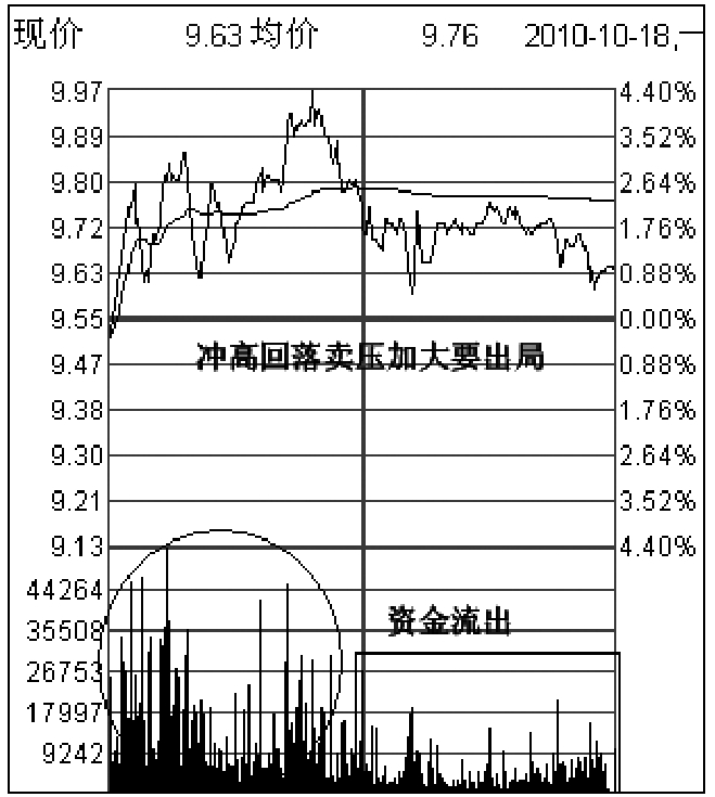 第一节　经典K线形态理论