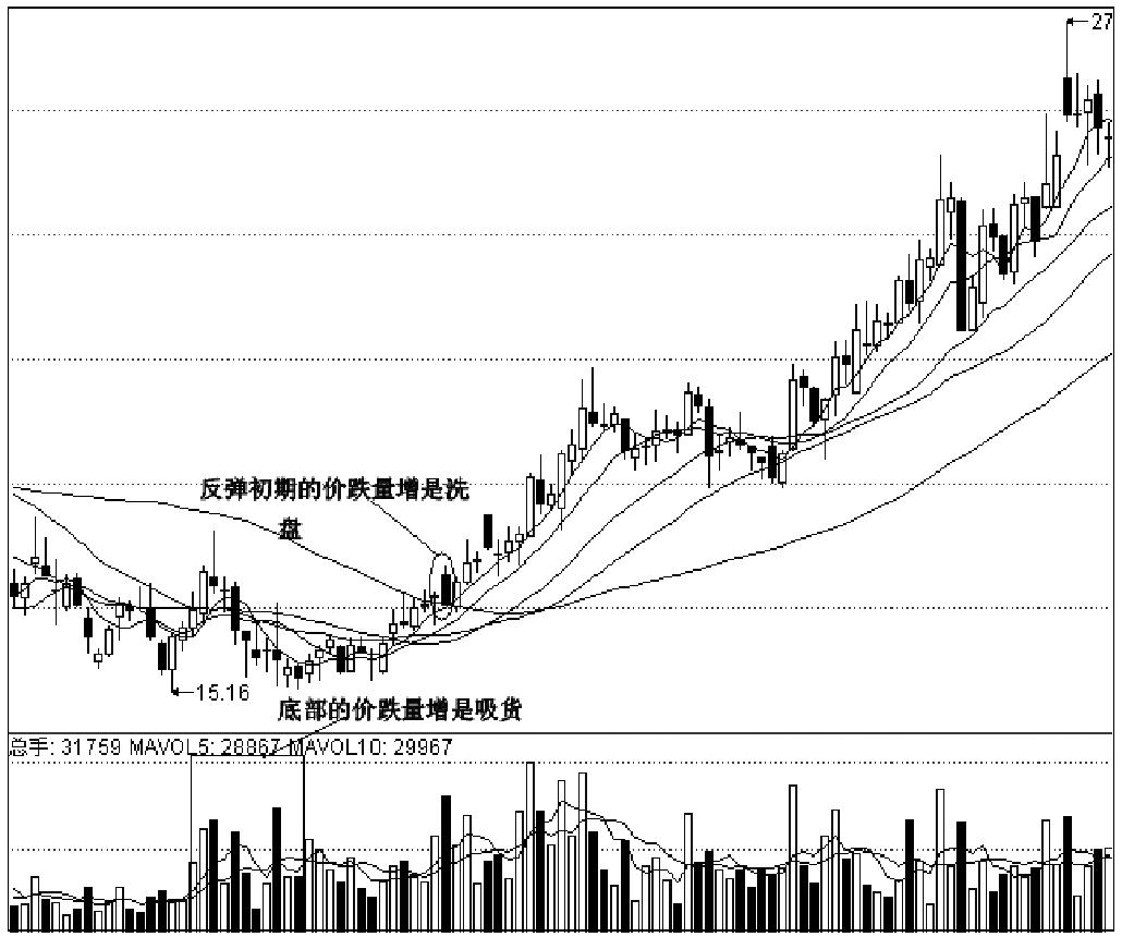 第二节　基本的量价组合模式