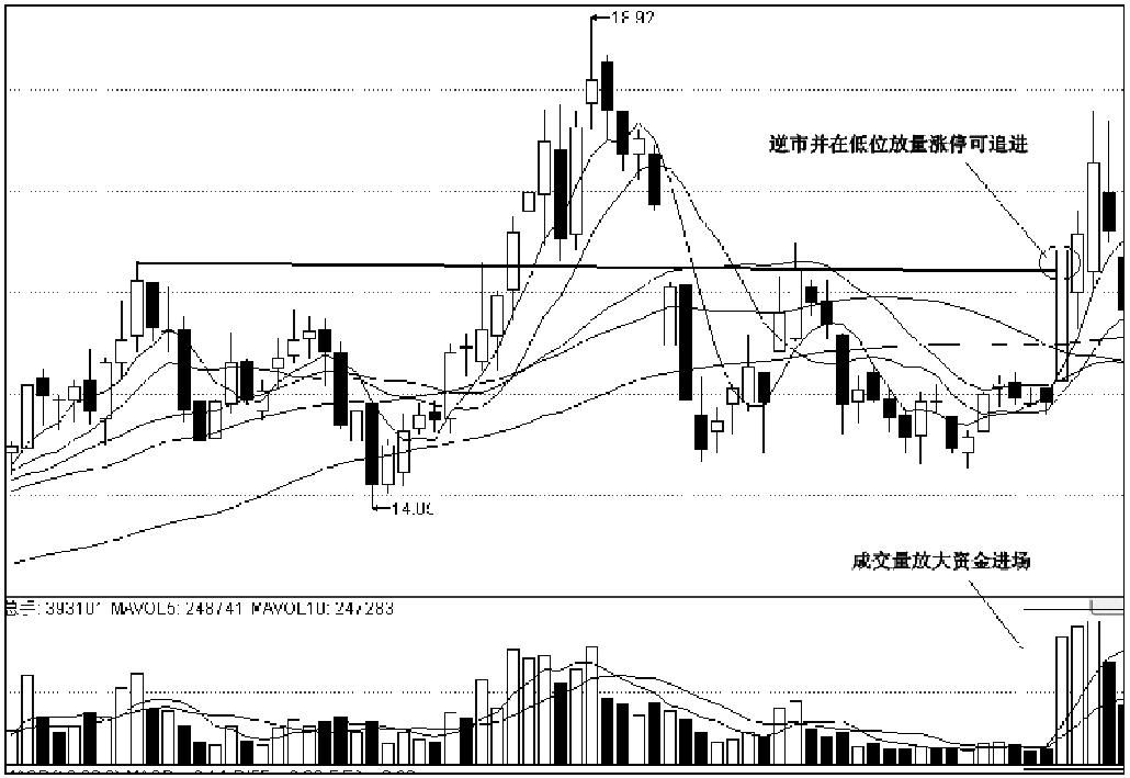 一、等待利好消息兑现当日的开盘涨停