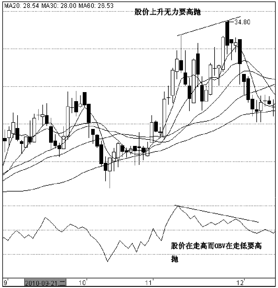 第四节　OBV指标波段运用