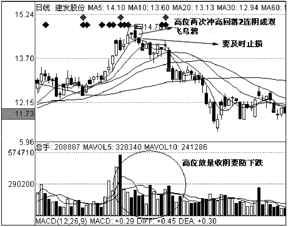 第四节　设好止盈与止损点