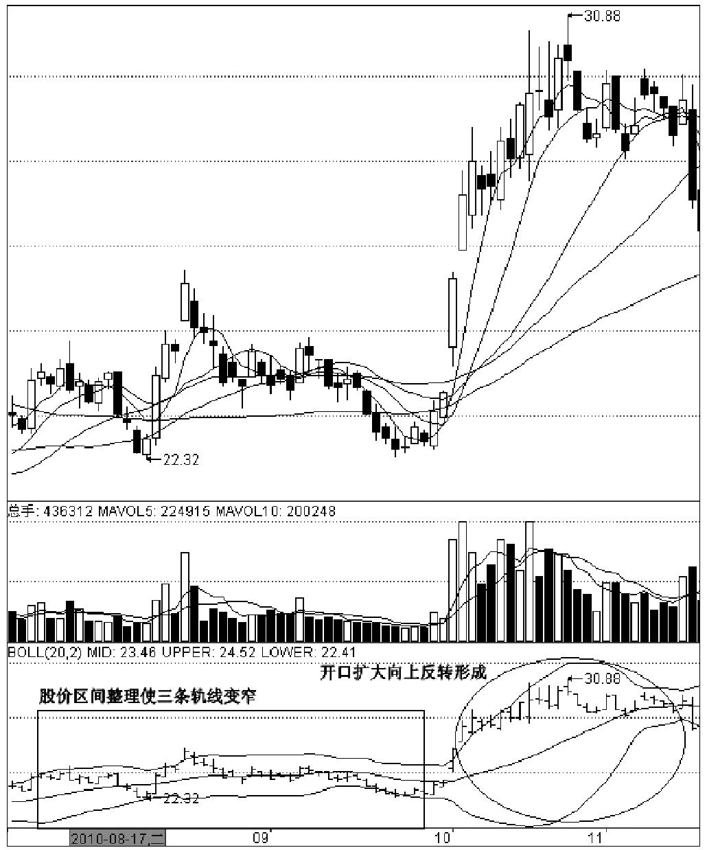 第三节　BOLL指标波段运用