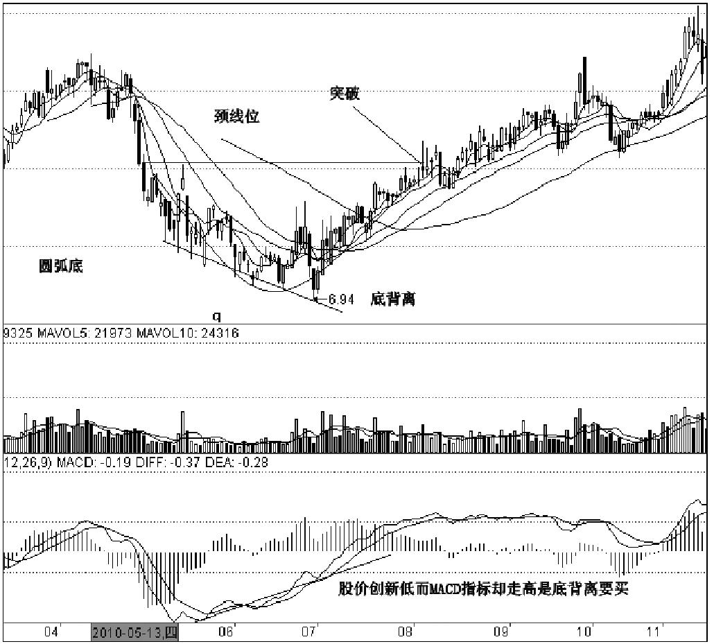第二节　个股波段底部判断及抄底技巧