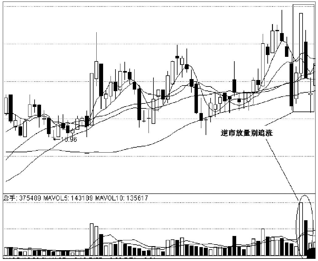 第一节　成交量在波段中的作用