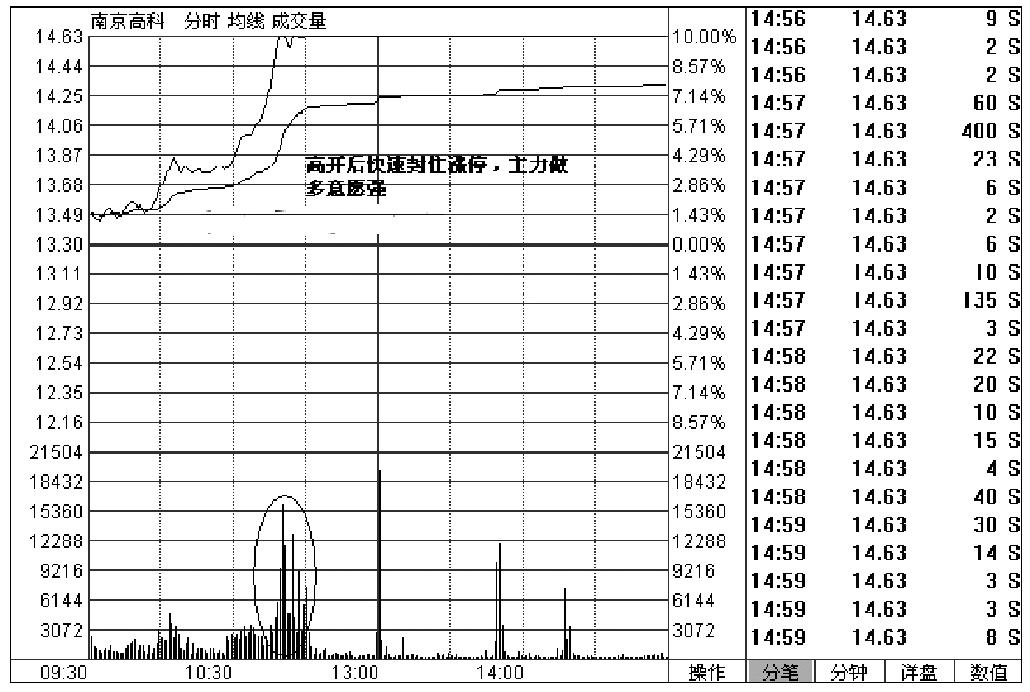 一、等待利好消息兑现当日的开盘涨停