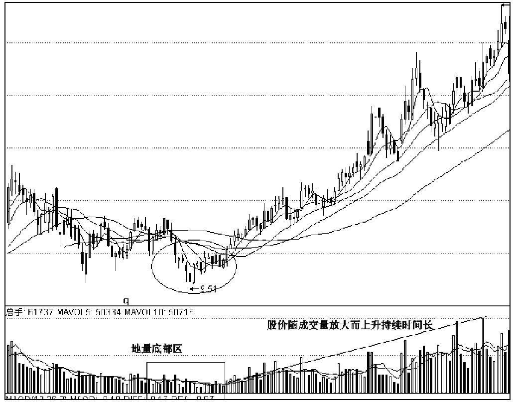 第四节　上涨阶段价量分析