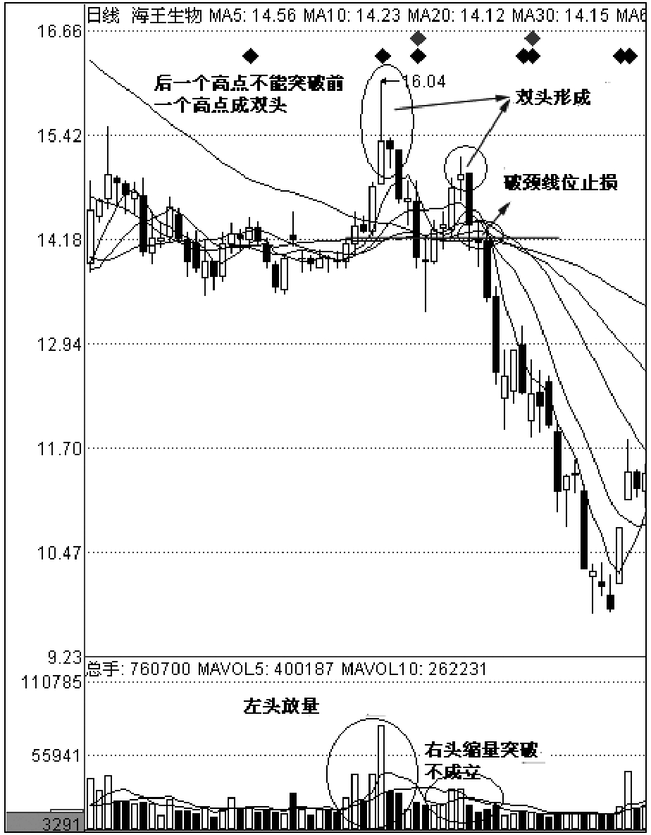 第四节　设好止盈与止损点